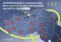 ВСУ атаковали Белгородскую область 156 раз за сутки