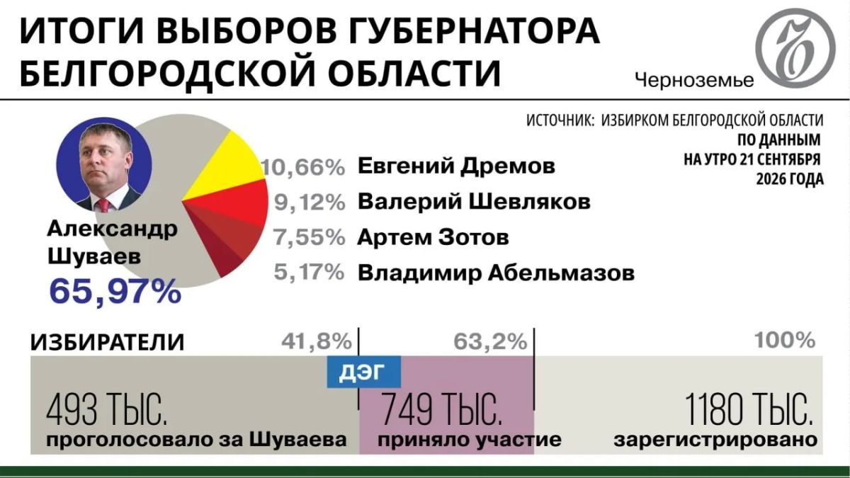 Медаль за оборону Белгорода: Александр Шуваев победил на губернаторских выборах с отставанием на 13% от результата предшественника