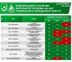 Уважаемые губкинцы!. Представляем актуальную информацию о наличии моторного топлива на автозаправочных станциях нашего округа на 25 сентября 2026 года на 17:00 час