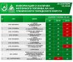 Уважаемые губкинцы!. Представляем актуальную информацию о наличии моторного топлива на автозаправочных станциях нашего округа на 30 сентября 2026 года на 09:00 час