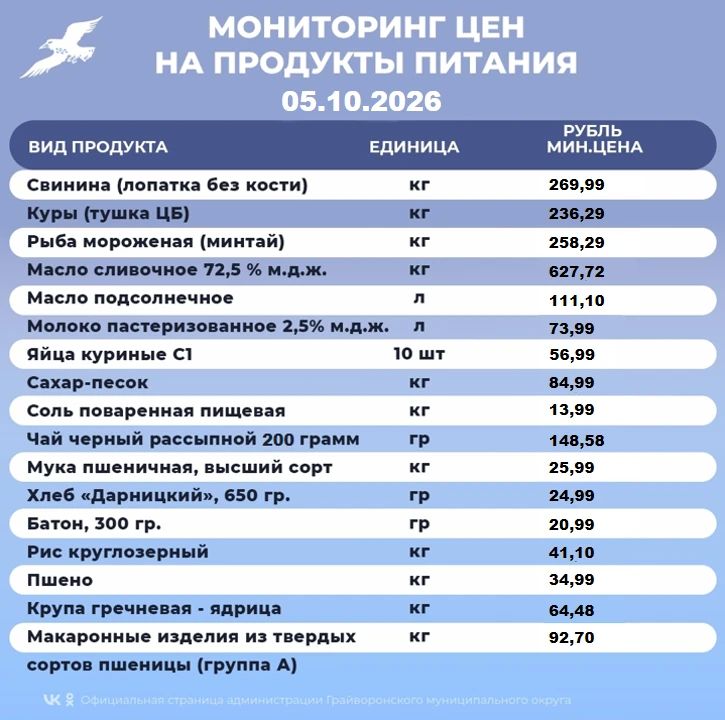 Мониторинг цен на основные продукты питания в Грайворонском округе