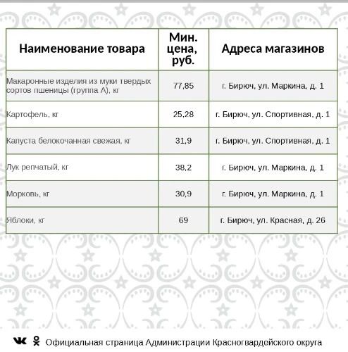 Представляем информацию о минимальных ценах набора социально значимых товаров первой необходимости по состоянию на 05 октября 2026г Представляем информацию о минимальных ценах набора социально значимых товаров первой необходимости по состоянию на 05 октября 2026г