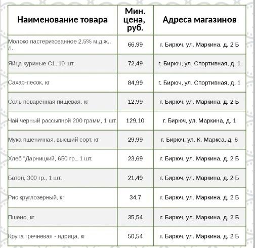 Представляем информацию о минимальных ценах набора социально значимых товаров первой необходимости по состоянию на 05 октября 2026г Представляем информацию о минимальных ценах набора социально значимых товаров первой необходимости по состоянию на 05 октября 2026г