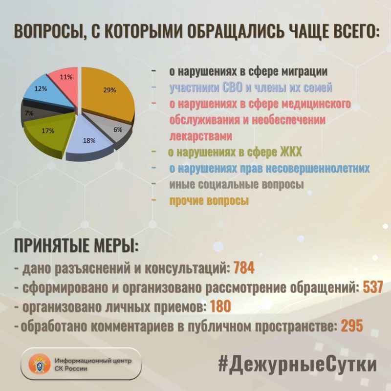 В Информационный центр СК России за прошедшие сутки всего обратилось граждан: 1321 В Информационный центр СК России за прошедшие сутки всего обратилось граждан: 1321