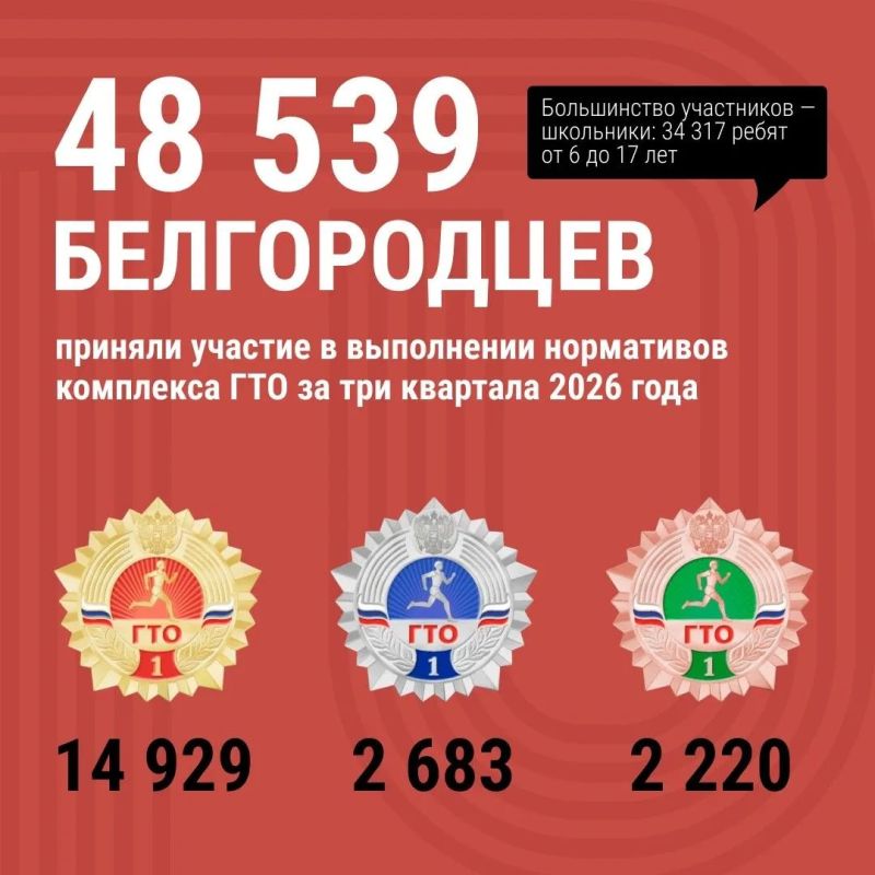 Более 48 тыс. жителей Белгородской области присоединились к движению ГТО Более 48 тыс. жителей Белгородской области присоединились к движению ГТО