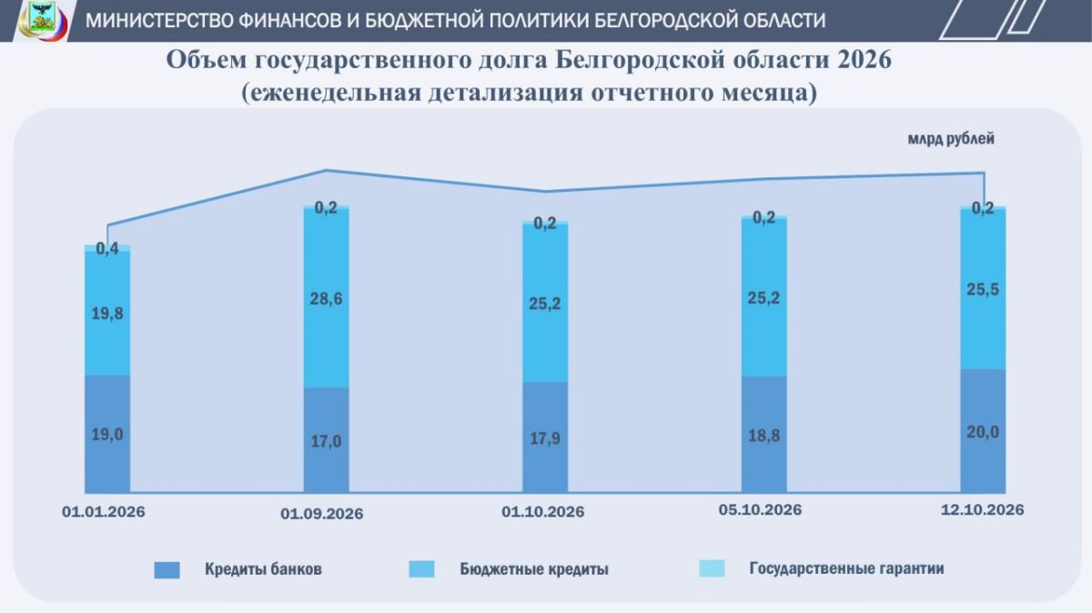 Объём государственного долга Белгородской области