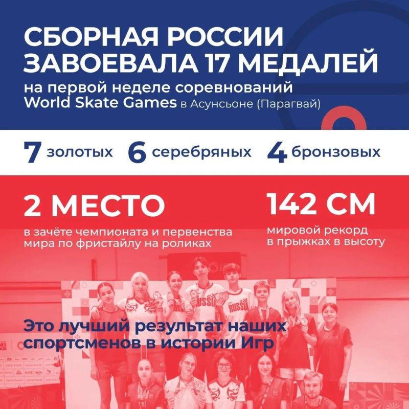 17 медалей и мировой рекорд — отличный результат сборной России на первой неделе соревнований World Skate Games!