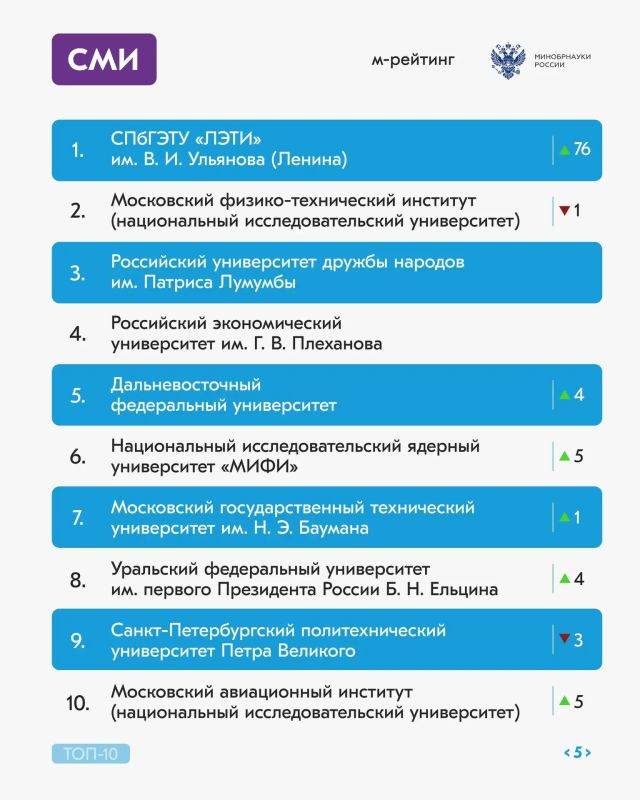 Долгожданный рейтинг активности российских вузов за сентябрь 2026 года Долгожданный рейтинг активности российских вузов за сентябрь 2026 года
