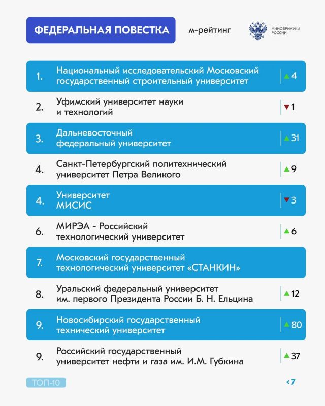 Долгожданный рейтинг активности российских вузов за сентябрь 2026 года Долгожданный рейтинг активности российских вузов за сентябрь 2026 года