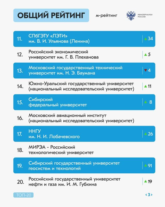 Долгожданный рейтинг активности российских вузов за сентябрь 2026 года Долгожданный рейтинг активности российских вузов за сентябрь 2026 года