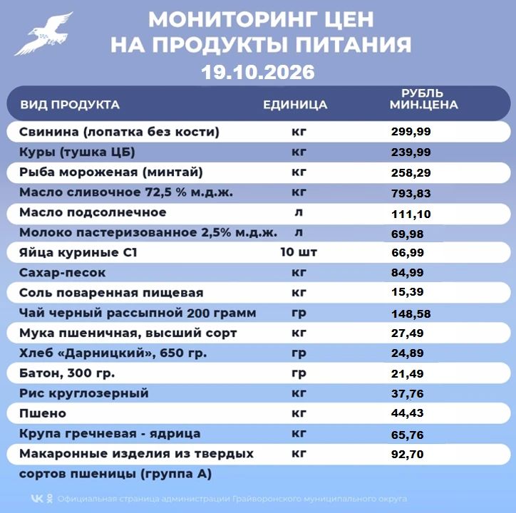 Мониторинг цен на основные продукты питания в Грайворонском округе