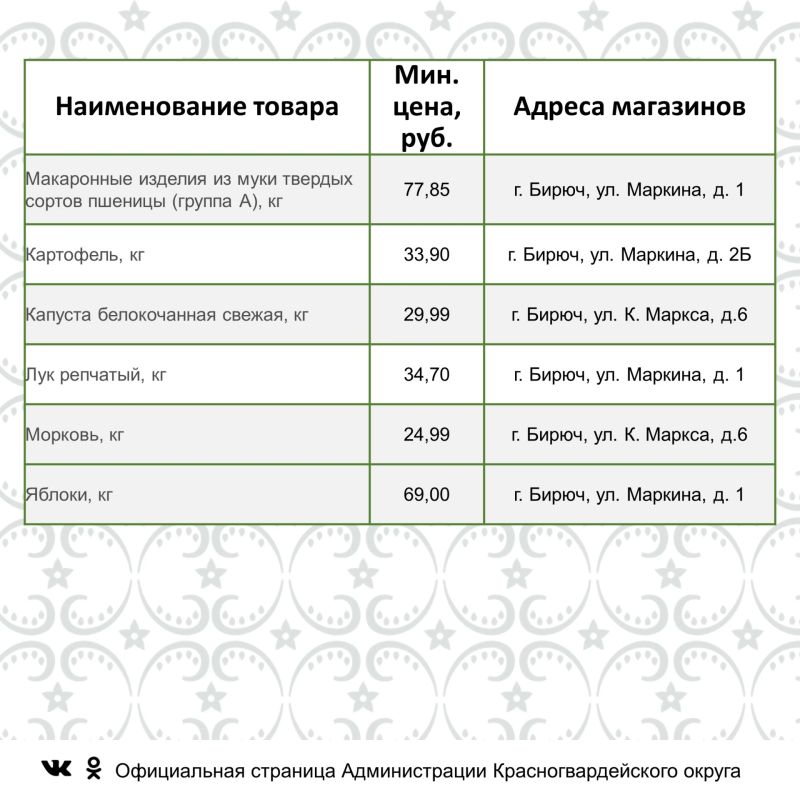 Представляем информацию о минимальных ценах набора социально значимых товаров первой необходимости по состоянию на 26 октября 2026г Представляем информацию о минимальных ценах набора социально значимых товаров первой необходимости по состоянию на 26 октября 2026г