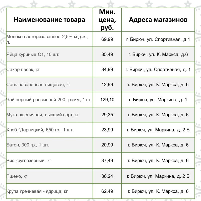 Представляем информацию о минимальных ценах набора социально значимых товаров первой необходимости по состоянию на 26 октября 2026г Представляем информацию о минимальных ценах набора социально значимых товаров первой необходимости по состоянию на 26 октября 2026г
