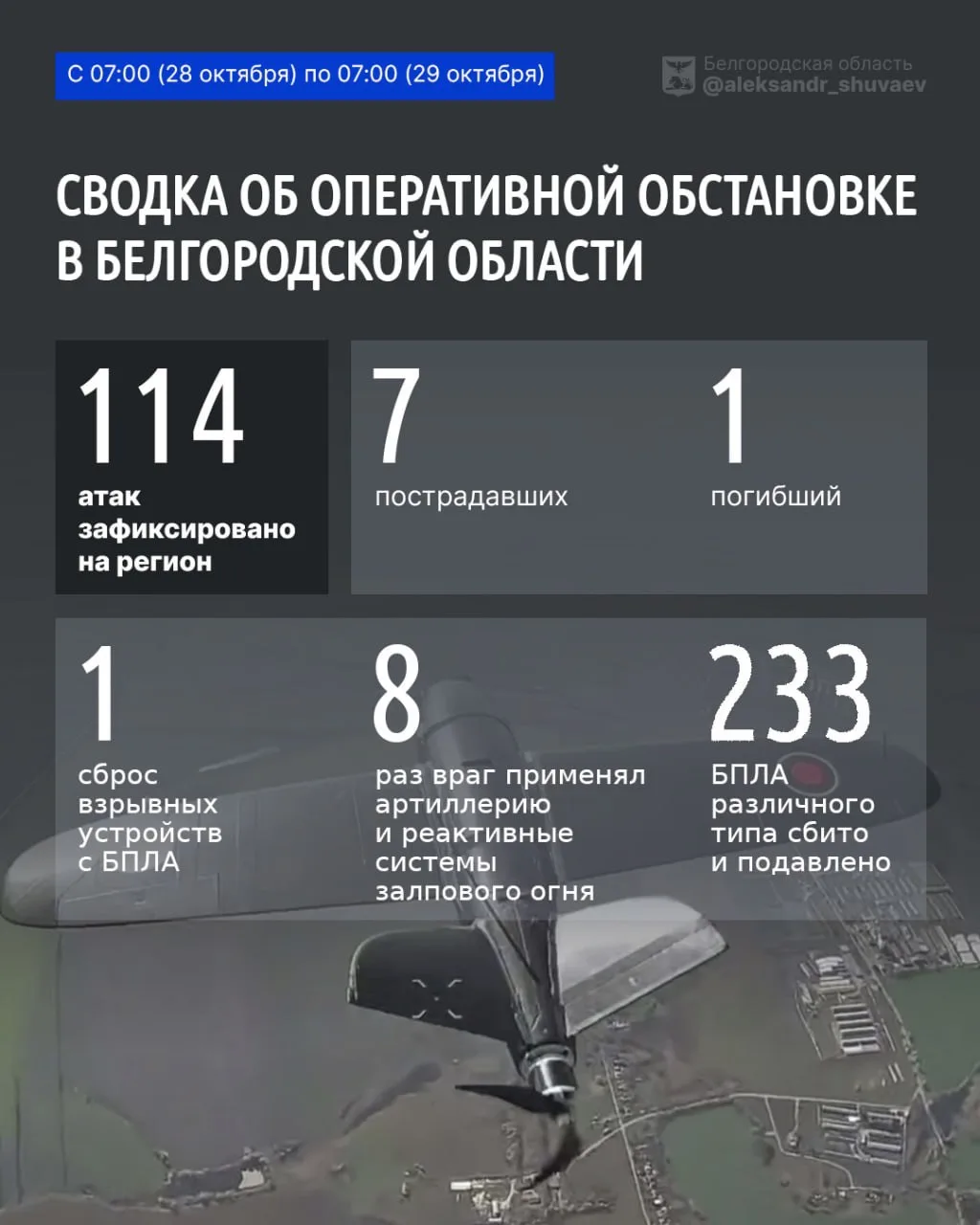 Александр Шуваев: За минувшие сутки ВСУ 114 раз атаковали территорию Белгородской области